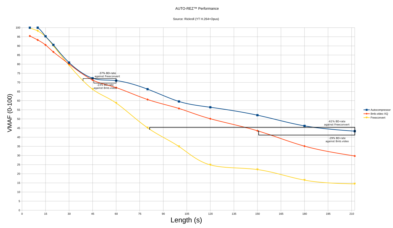 A graph with X axis 'Length' and Y axis 'VMAF'. Autocompressor is a line above the other two lines, while Freeconvert starts above 8mb.video and crosses below it at length 30 seconds.