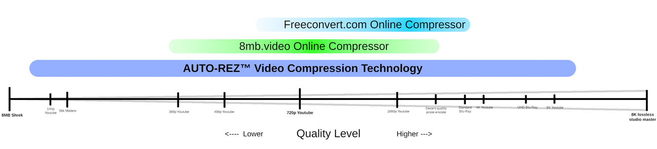 A graph depicting multiple quality ranges. Auto-Rez Video Compression is depicted with the widest range compared to Freeconvert.com and 8mb.video.