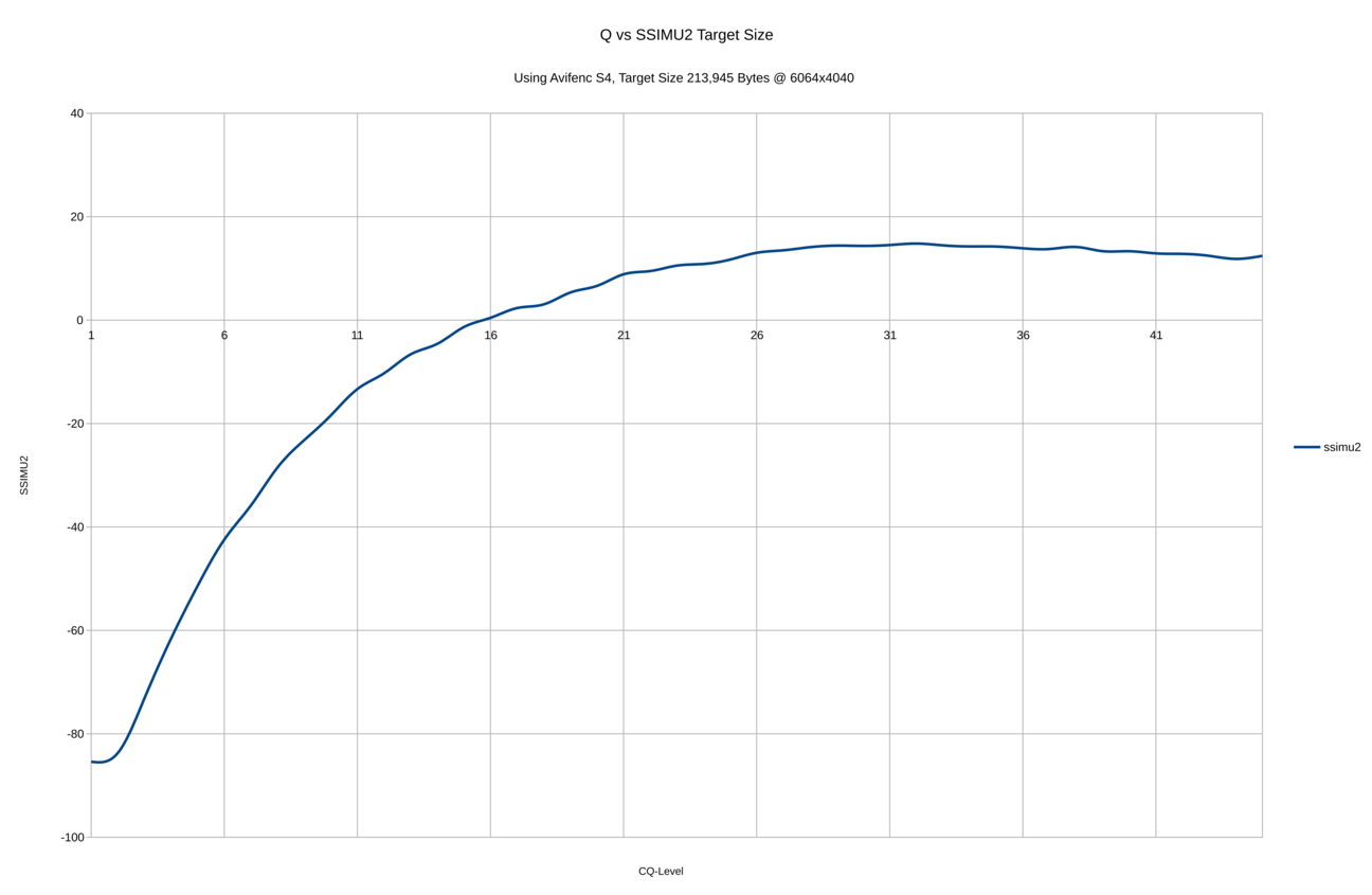 A graph with X axis 'CQ-level', Y axis 'SSIMULACRA2'. It slopes up until CQ-level reaches 32 and then it drops very slightly. AVIF has an inverted quality scale.