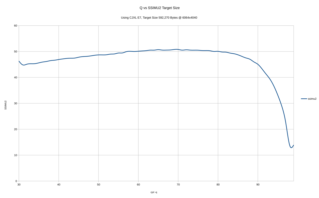 A graph with X axis 'cjxl -q', Y axis 'SSIMULACRA2'. It is flat until Quality reaches 90 and then it drops substantially.