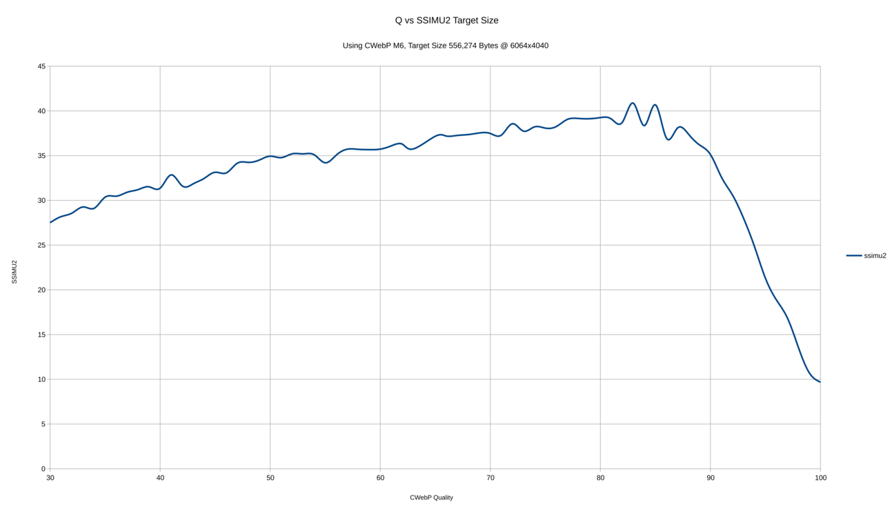 A graph with X axis 'CWebP Quality', Y axis 'SSIMULACRA2'. It slopes up until Quality reaches 85 and then it drops substantially.