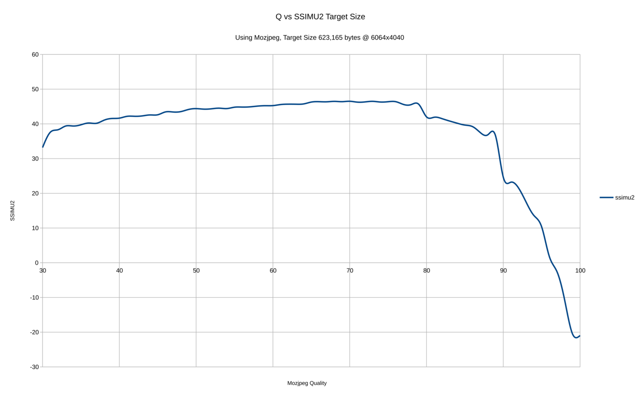 A graph with X axis 'Mozjpeg Quality', Y axis 'SSIMULACRA2'. It is flat until Quality reaches 90 and then it drops dramatically.