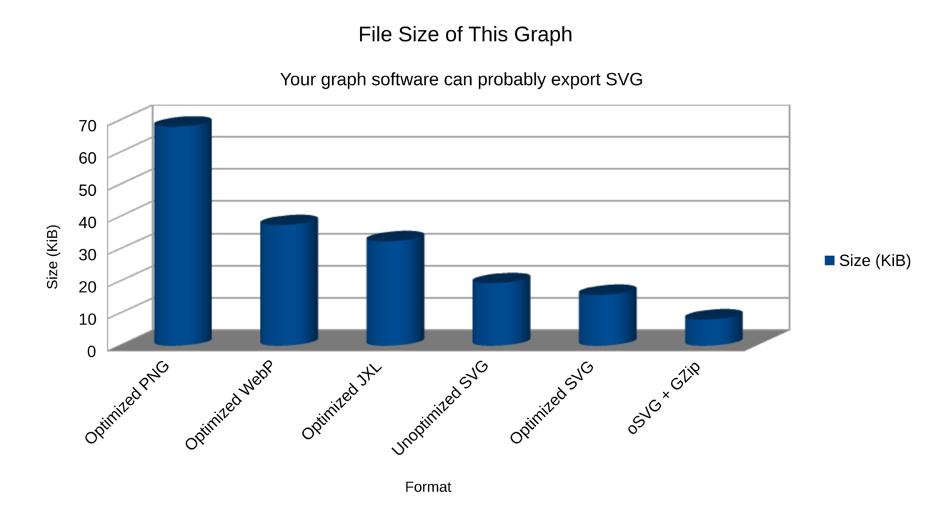 A graph showing that clearly SVG is the superior lossless format